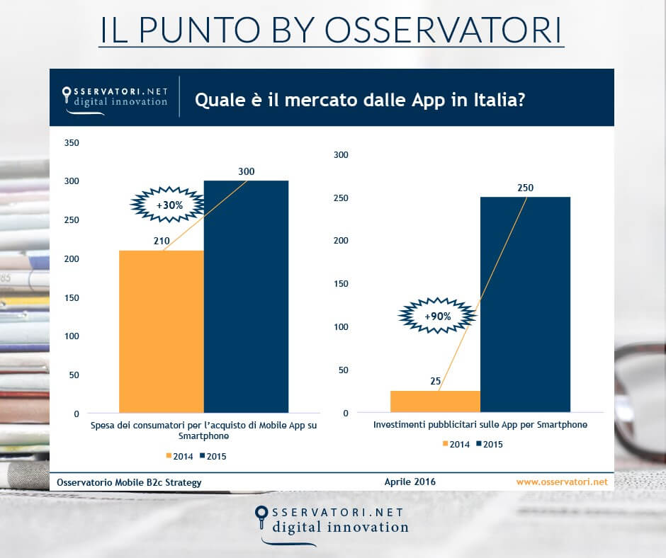 Quale è il mercato generato dalle App in Italia?