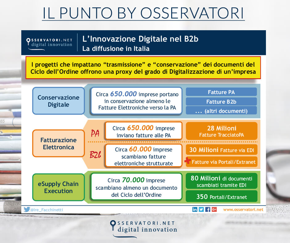 A che punto è l'evoluzione della fatturazione elettronica b2b in italia?