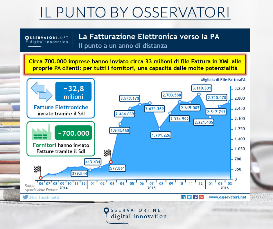 La Fatturazione Elettronica verso la PA