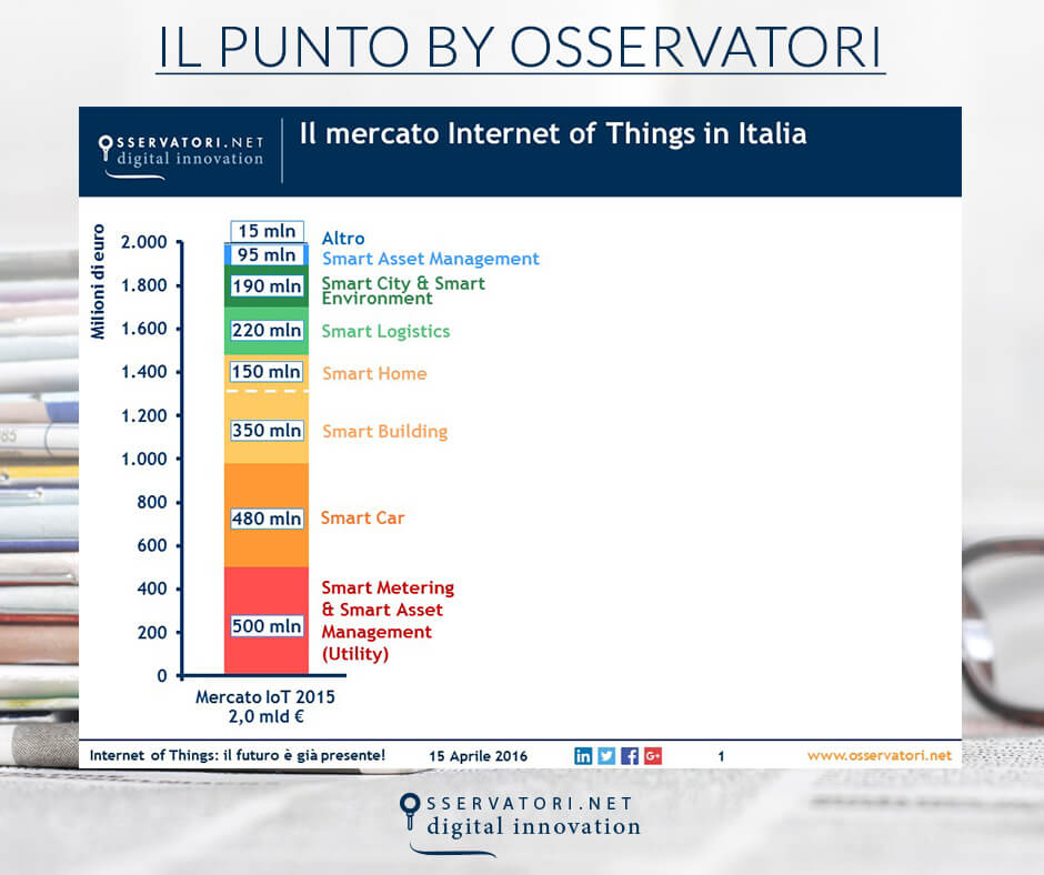 L'esplosione dell'Internet of Things in italia nel 2015
