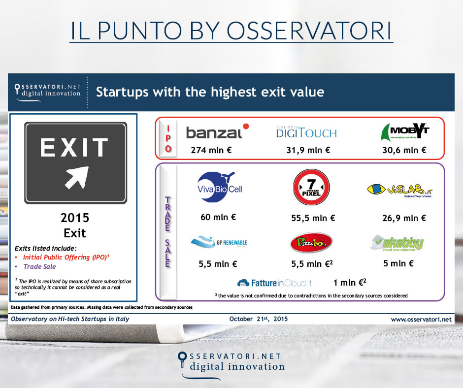 Startup e exit: quali evidenze dallanalisi dellecosistema italiano?