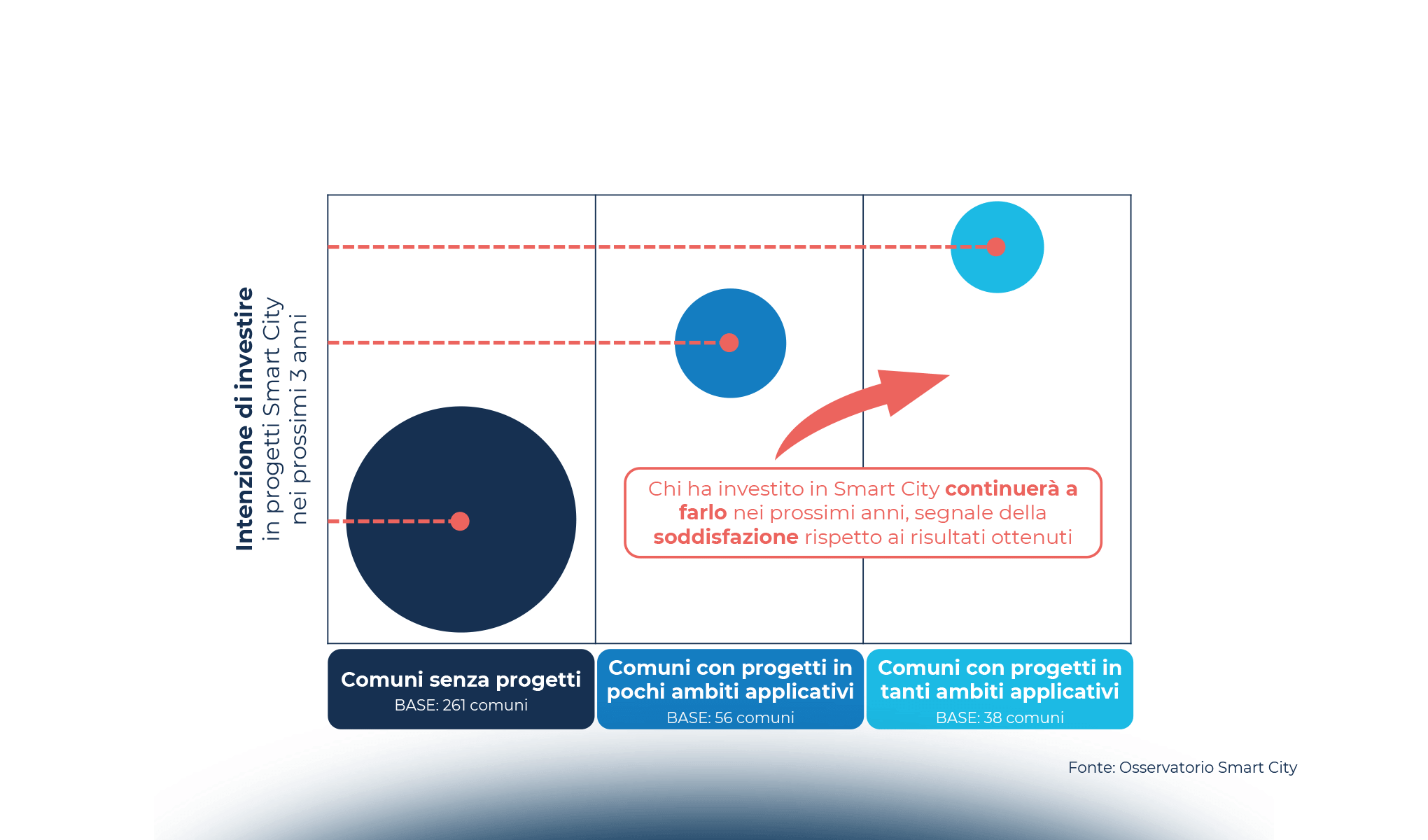 Smart City: andare oltre la “Terra di Mezzo”