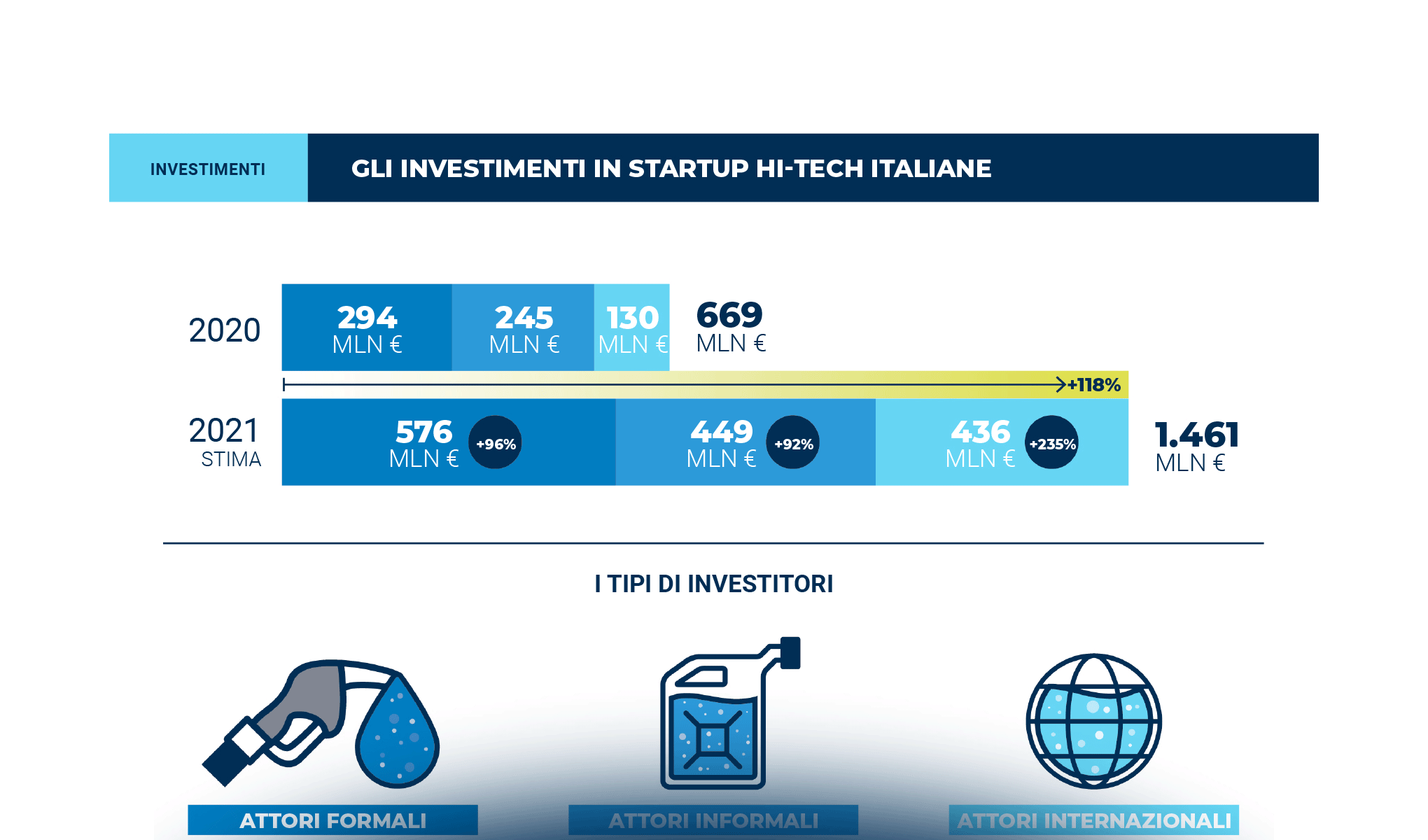 Startup italiane: nel 2021 raddoppiano i finanziamenti e superano quota 1,4 miliardi