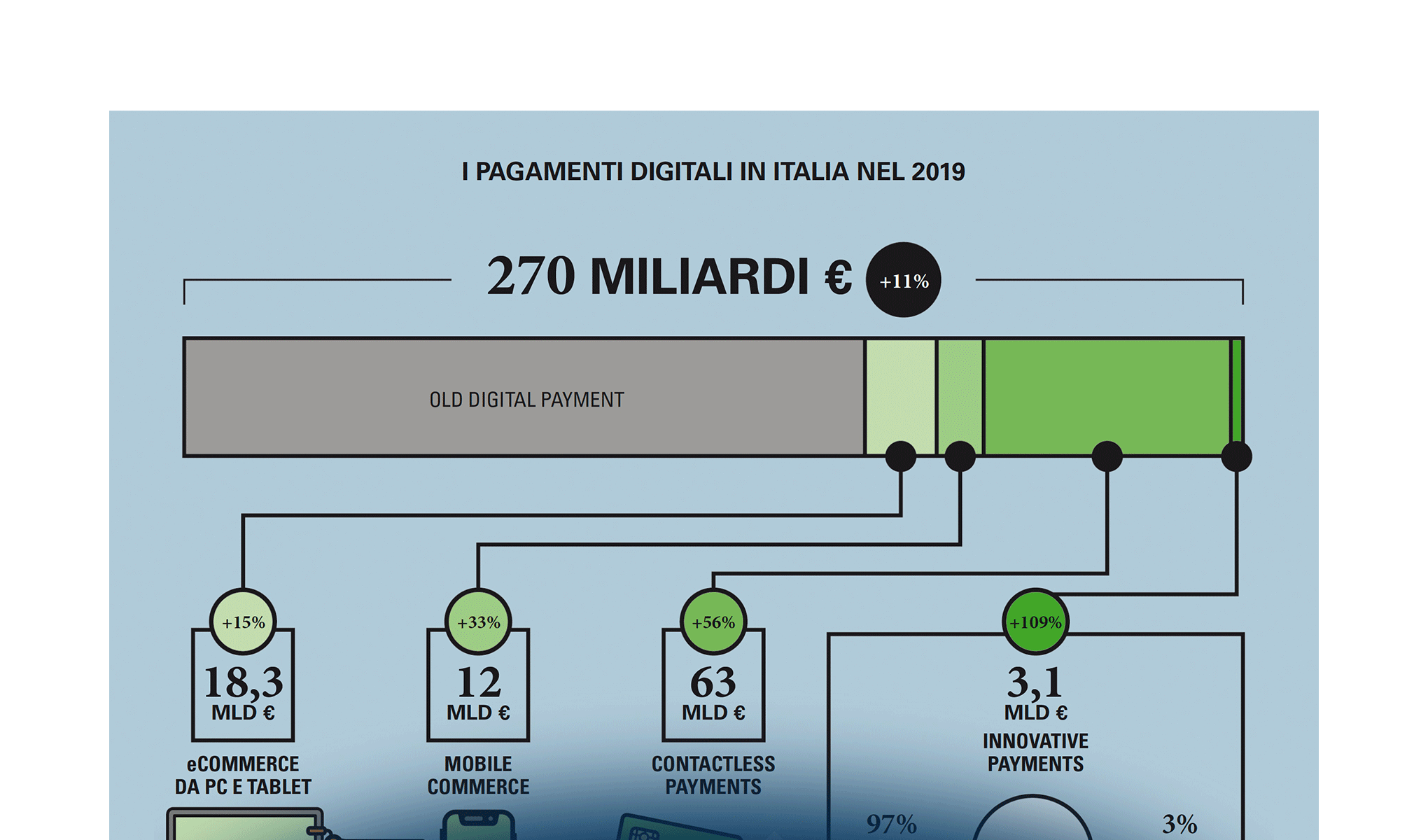 Innovative Payments: collaborare paga