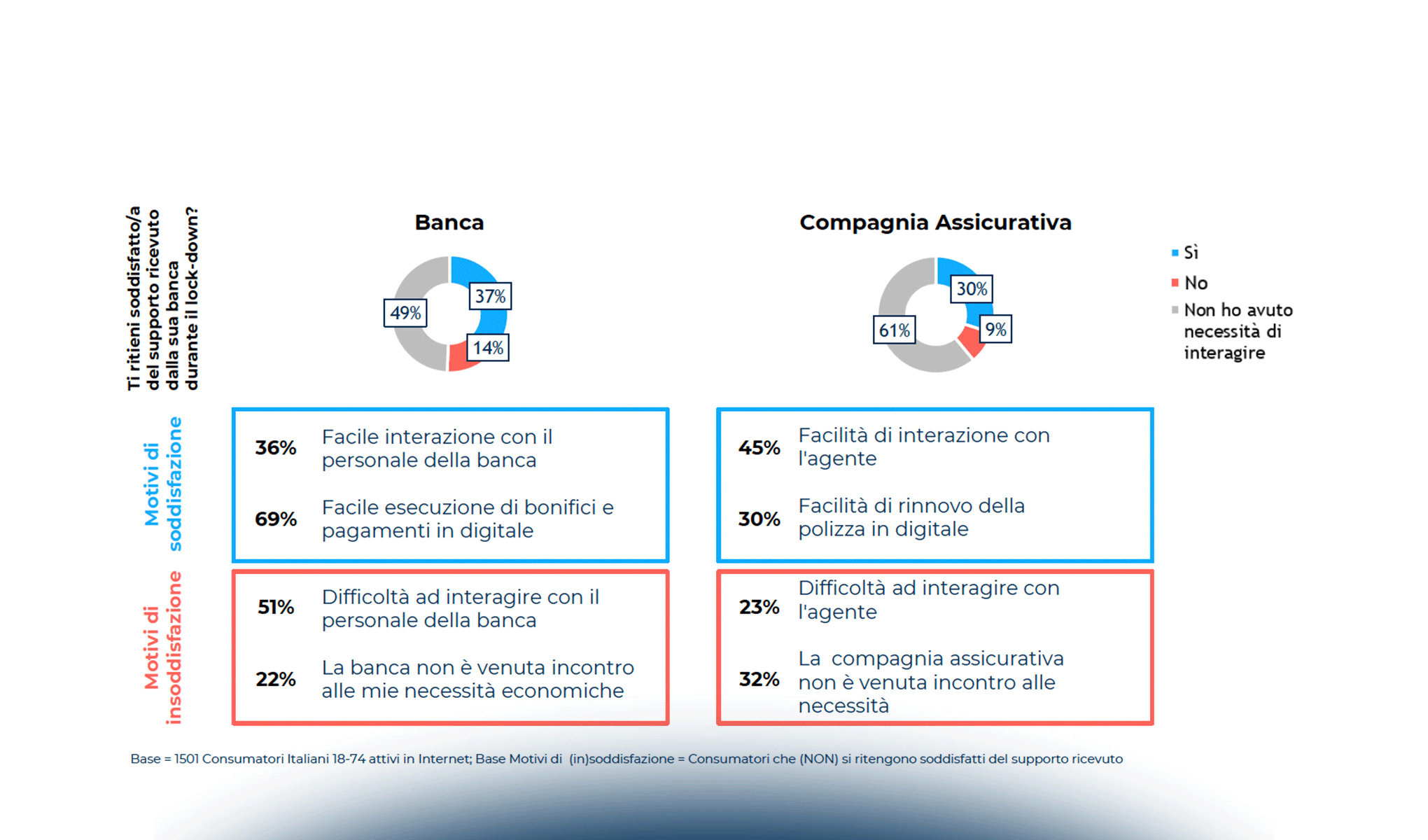 Fintech & Insurtech: la spinta COVID verso un nuovo ecosistema
