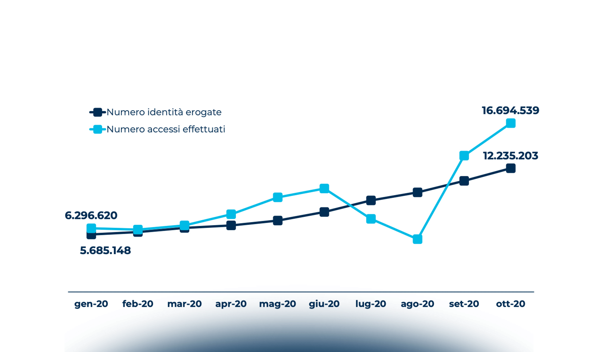 Alla ricerca dell’identità… digitale