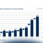 L’Innovazione Digitale non va in lockdown: alle imprese cogliere l’effetto startup
