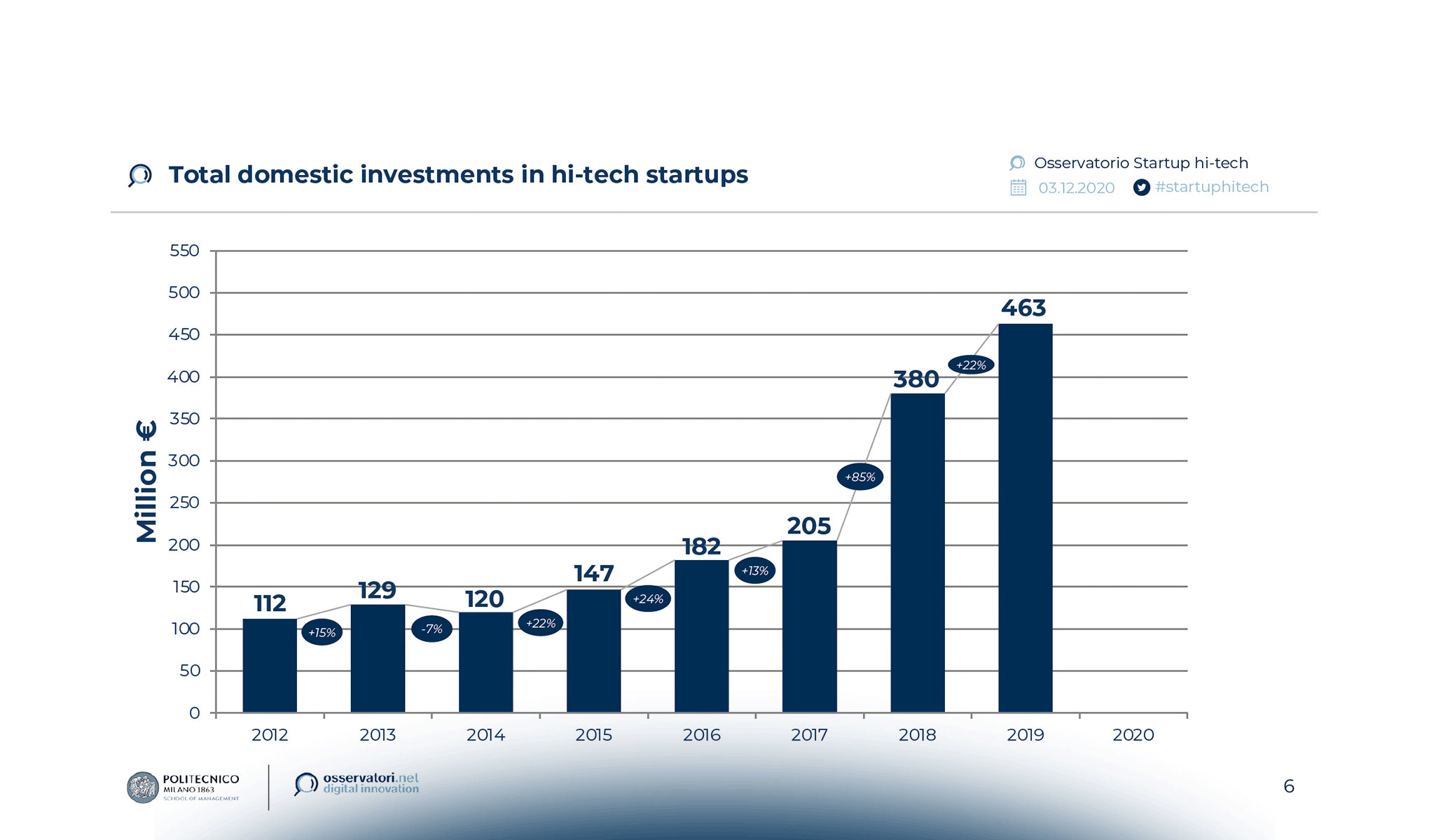 L’Innovazione Digitale non va in lockdown: alle imprese cogliere l’effetto startup
