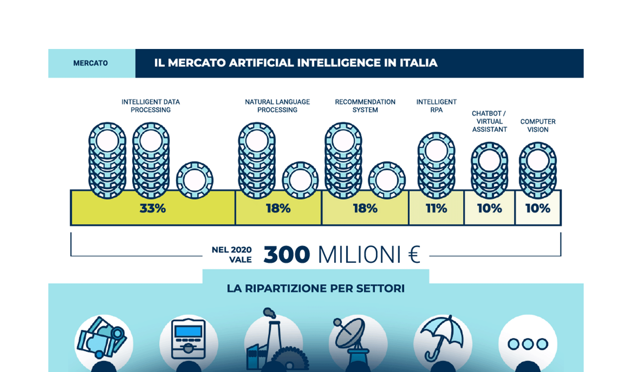 All-In: puntare sull’intelligenza artificiale per la ripresa del Sistema Paese