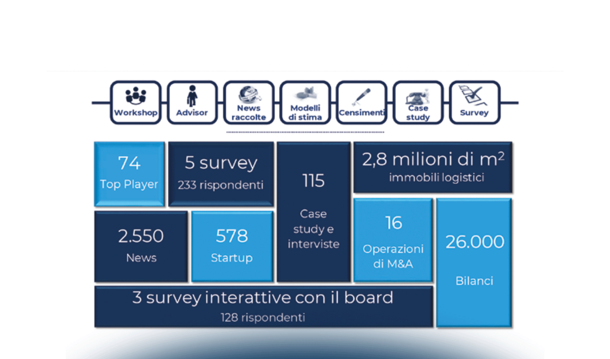 Immobili Logistici: asset strategici al servizio delle moderne Supply Chain