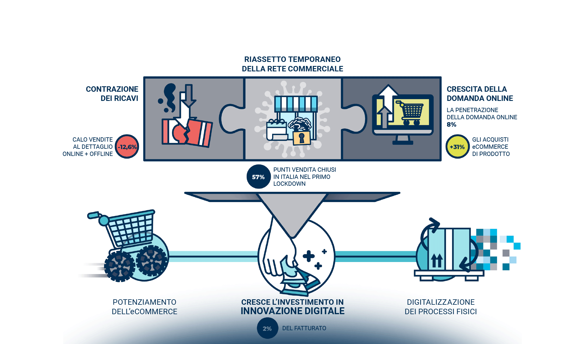 Il digitale nel Retail: l’emergenza accelera il cambiamento