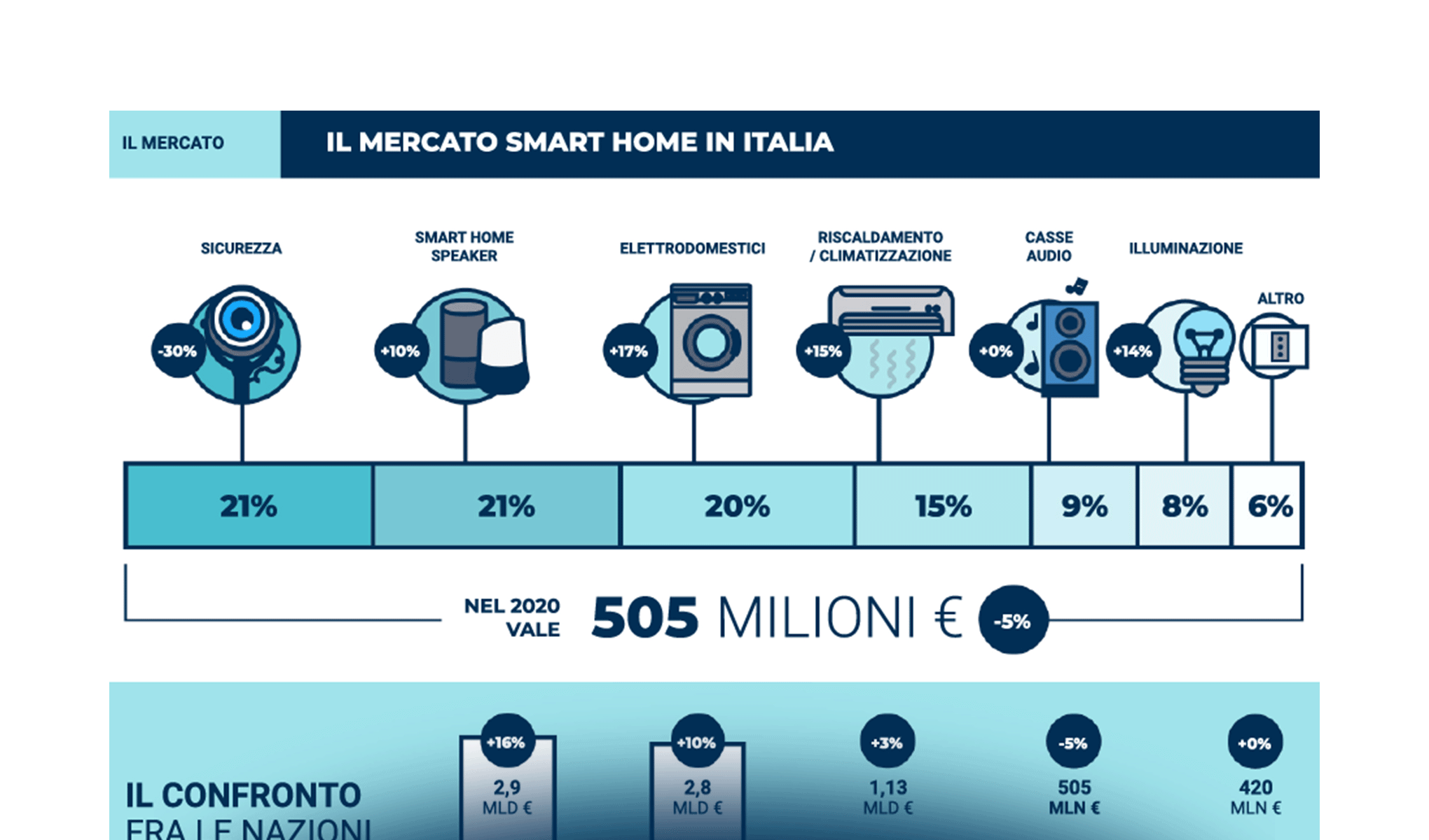 Stay at home, stay in a Smart Home: la casa intelligente alla prova del Covid
