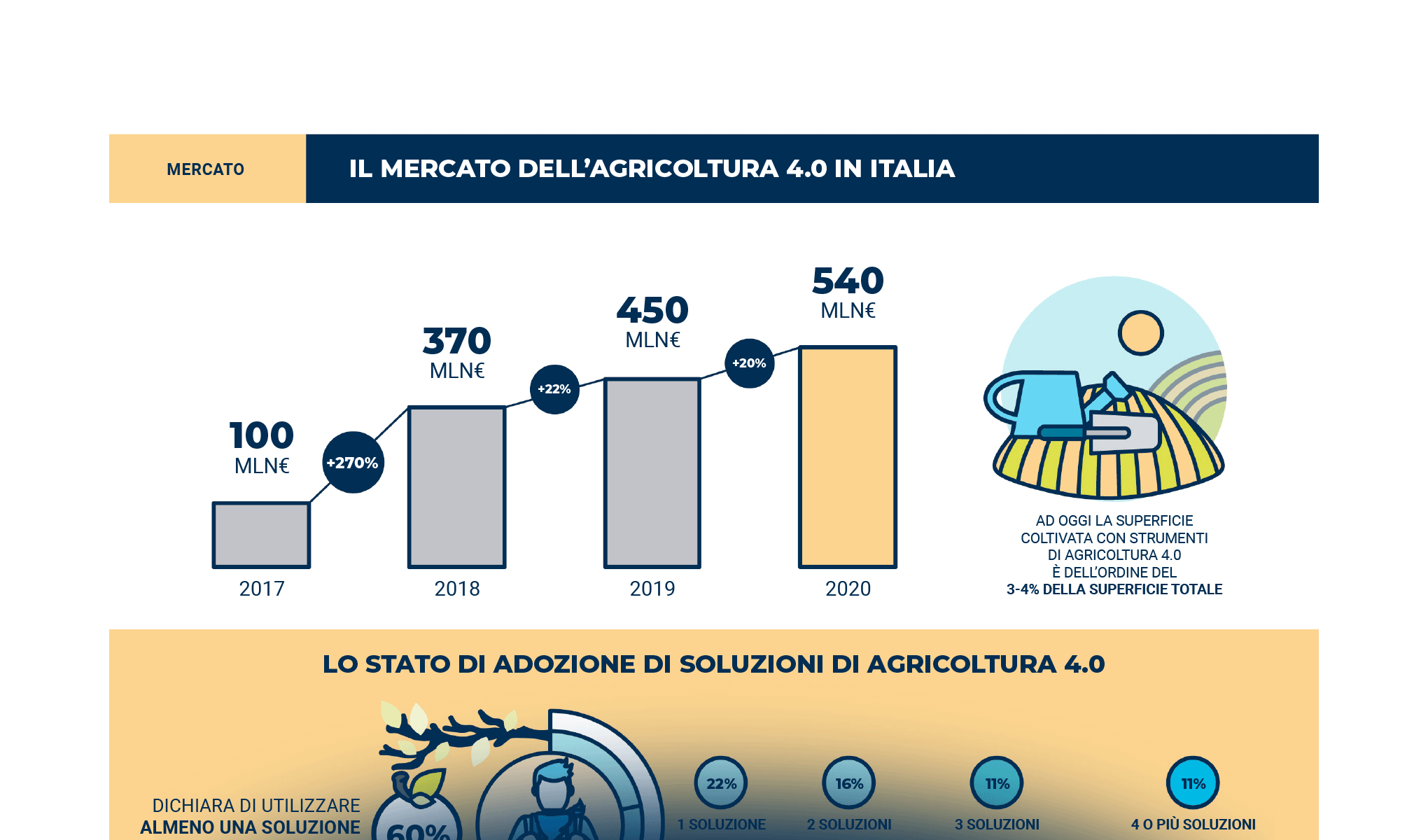 Smart Agrifood: condivisione e informazione, gli ingredienti per l’innovazione