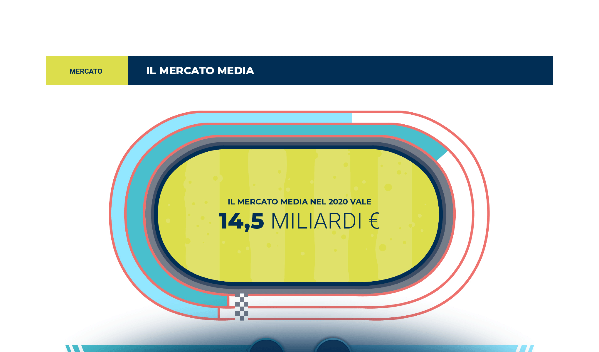L'Internet advertising supera la raccolta Tv e guida la ripresa