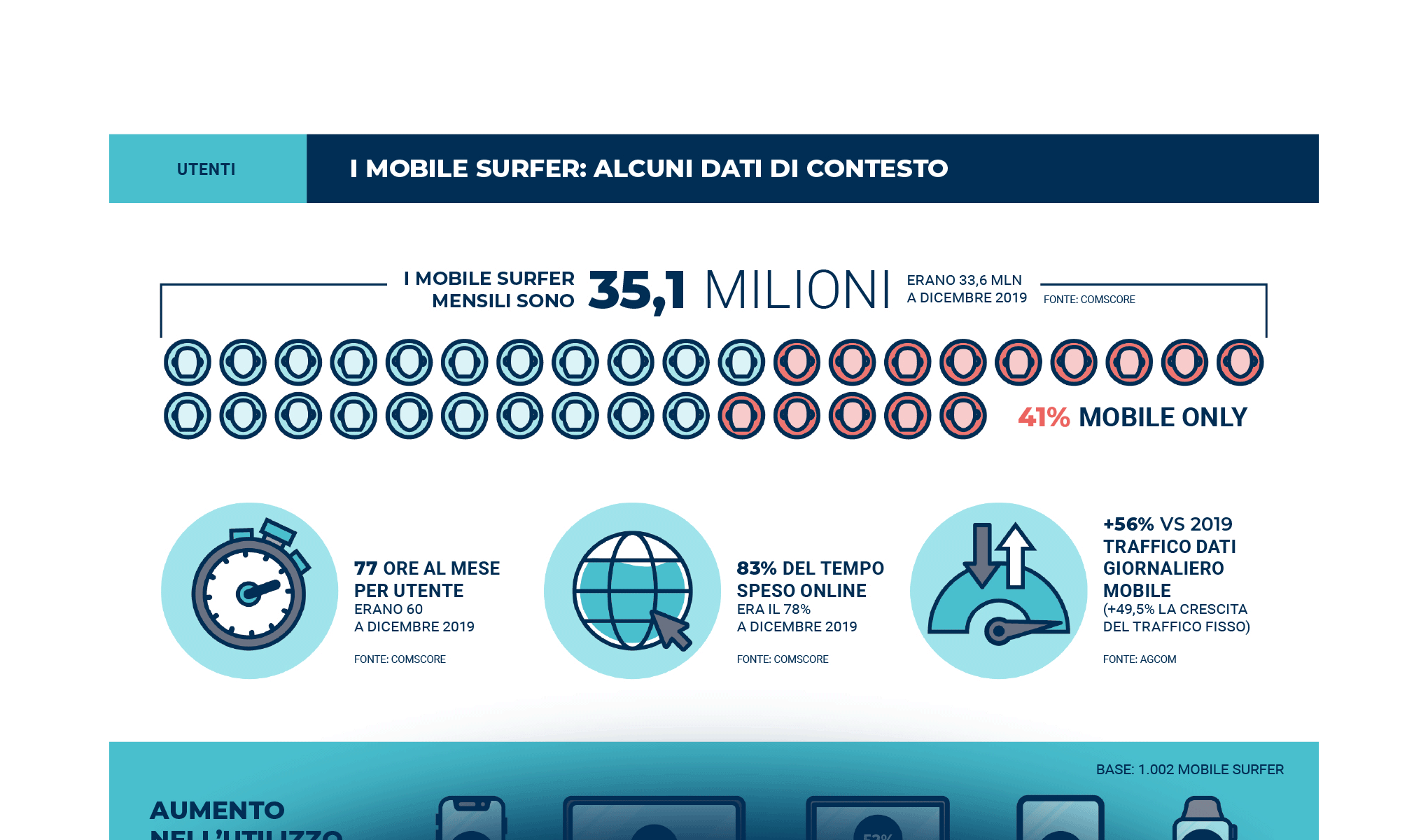 Il Mobile senza la mobilità: in crescita anche nell'anno dell'emergenza
