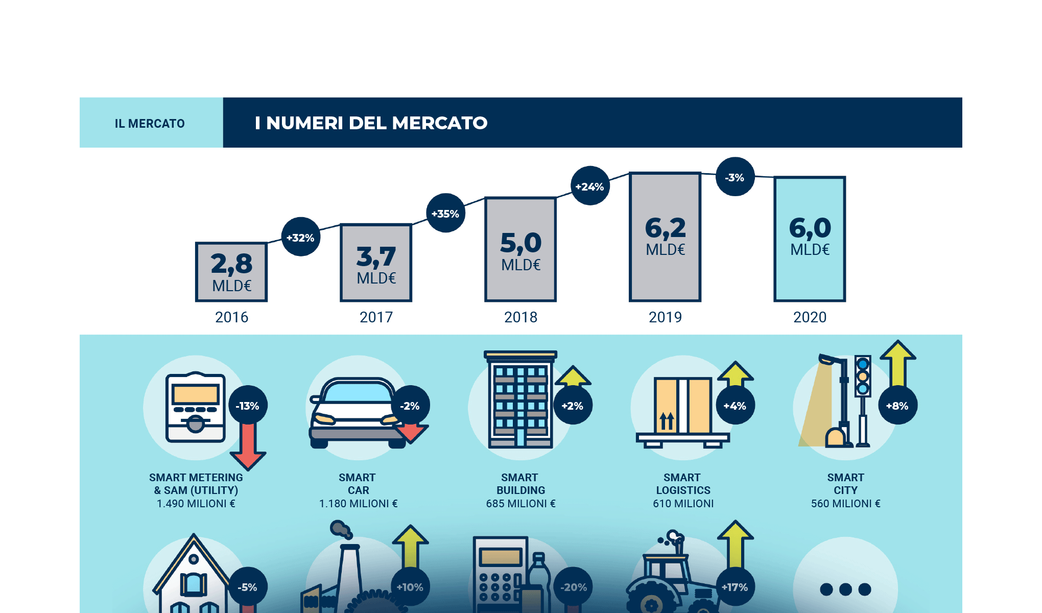 L'Internet of Things alla prova dei fatti: il valore c’è, e si vede!