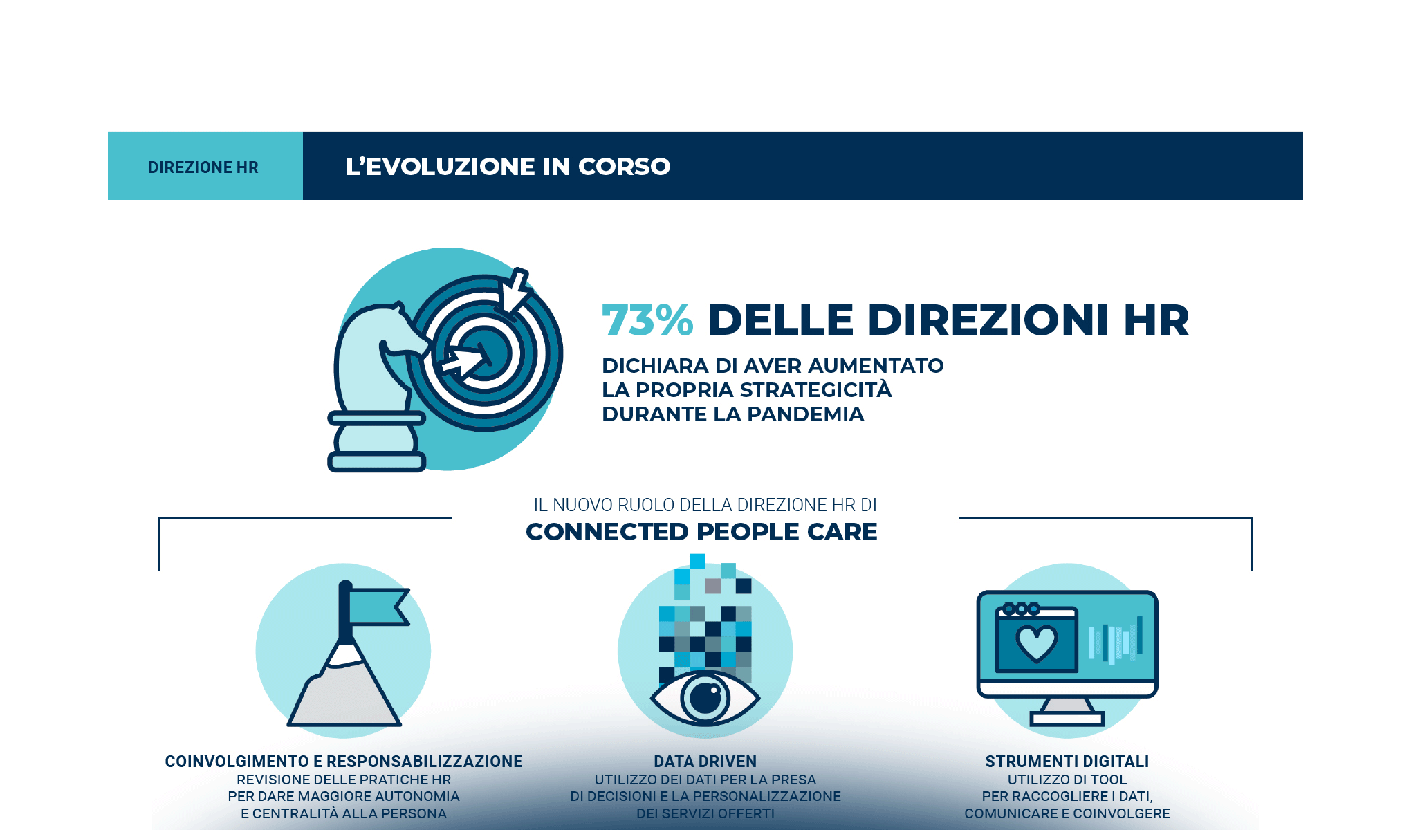Il nuovo ruolo della Direzione HR: dall’emergenza alle sfide future