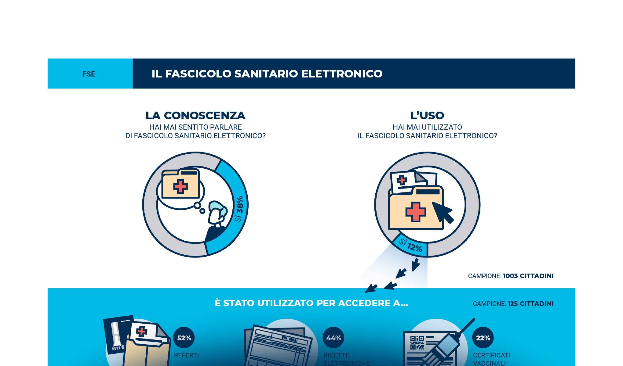 Sanità digitale oltre l’emergenza: più connessi per ripartire