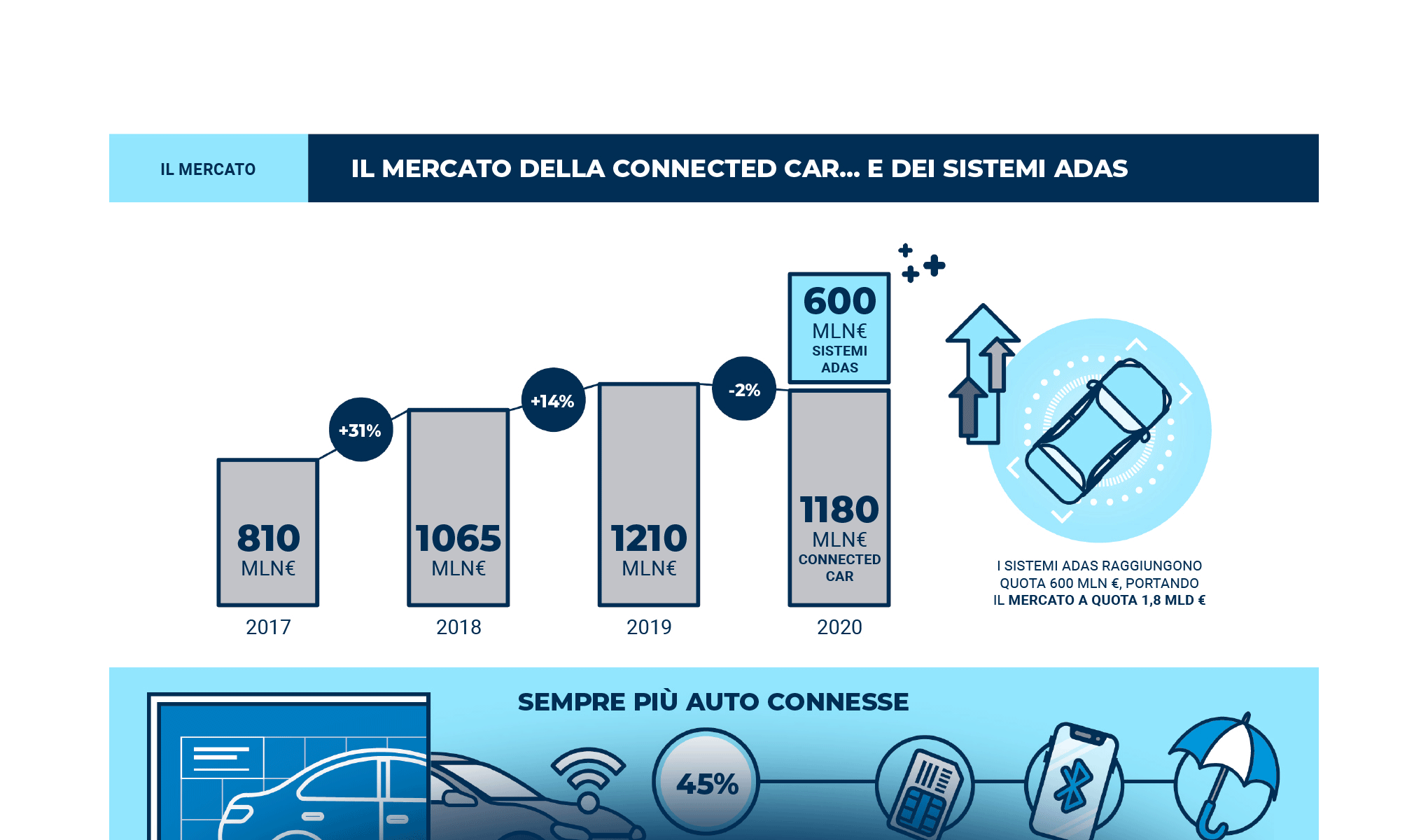 Connected Car & Mobility: come riscrivere la mobilità del futuro