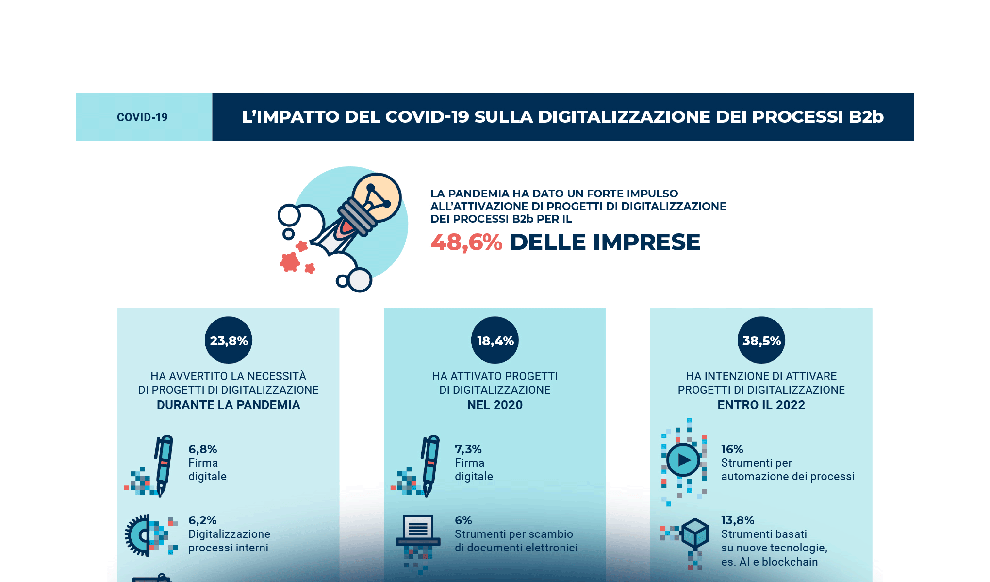 B2b: fisicamente lontani, digitalmente vicini