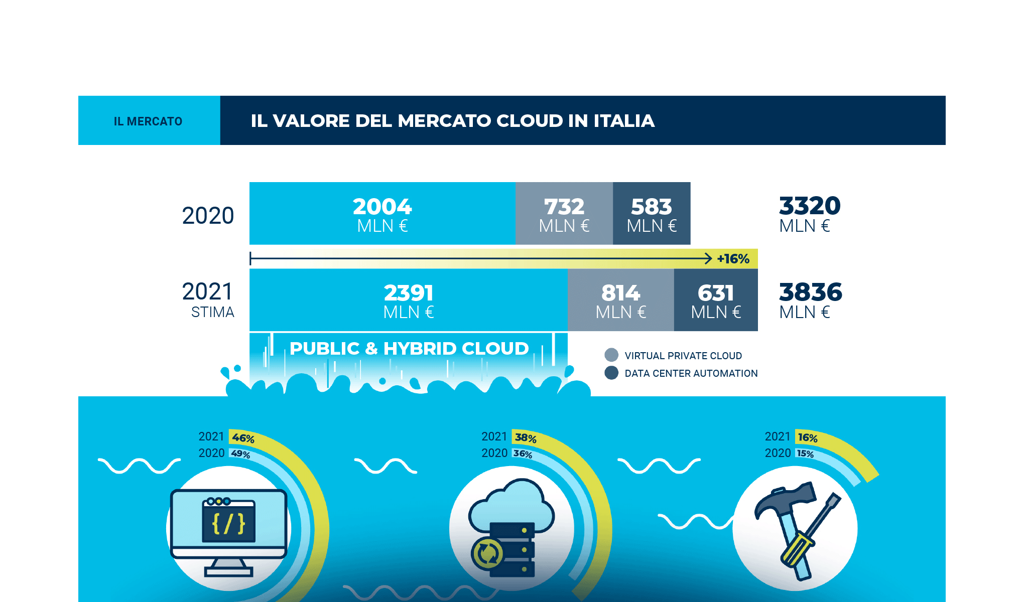 Cloud Transformation: pronti per il sorpasso?