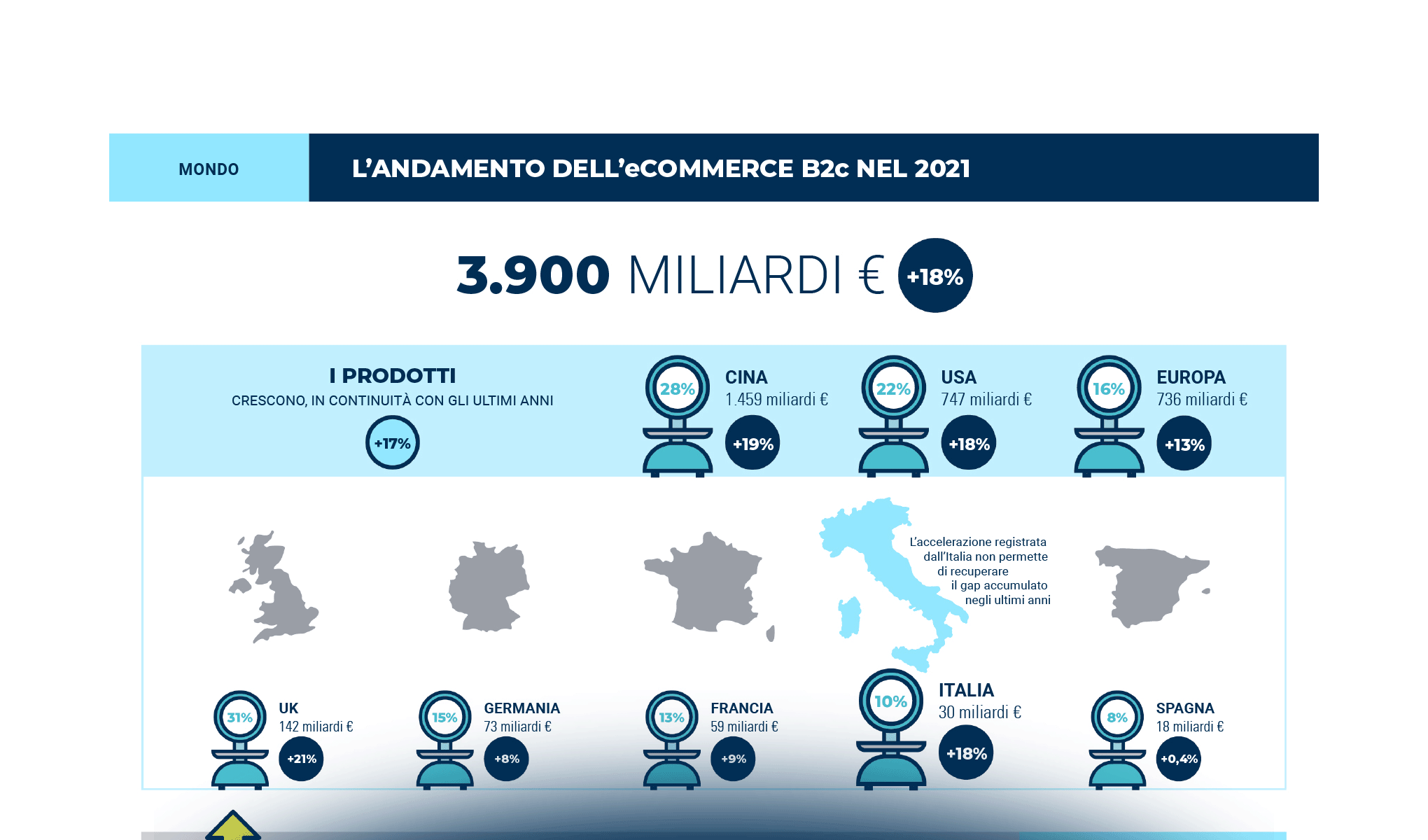 eCommerce B2c: il futuro del Retail ha inizio qui