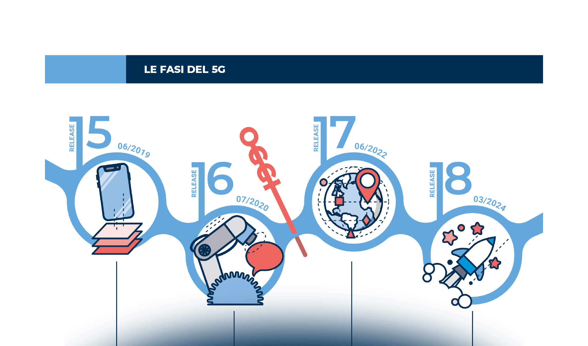 5G: è il momento di investire