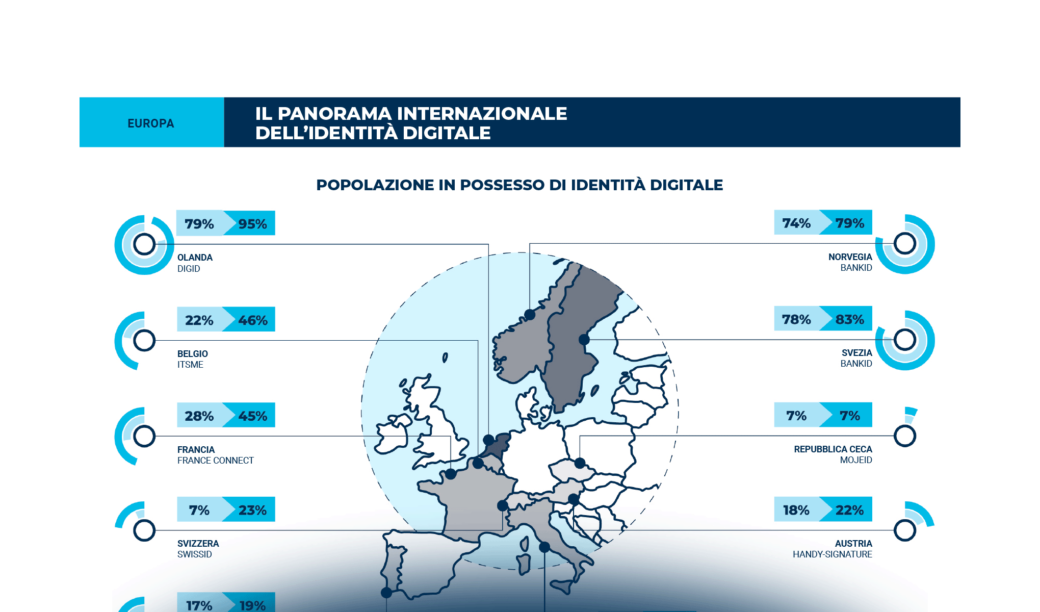 Digital Identity: don’t stop it now!