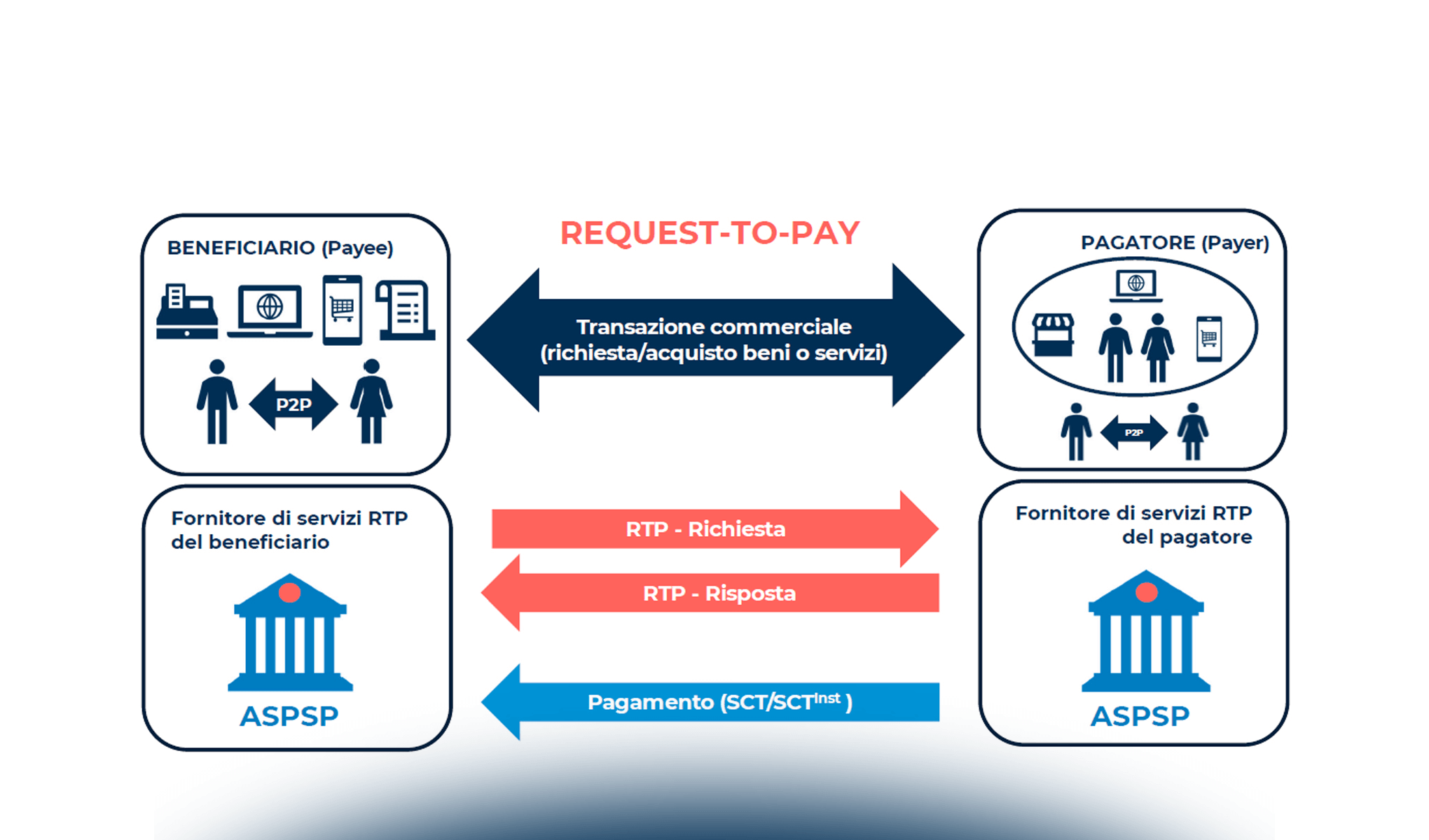 L’evoluzione dello schema SEPA Request-to-Pay