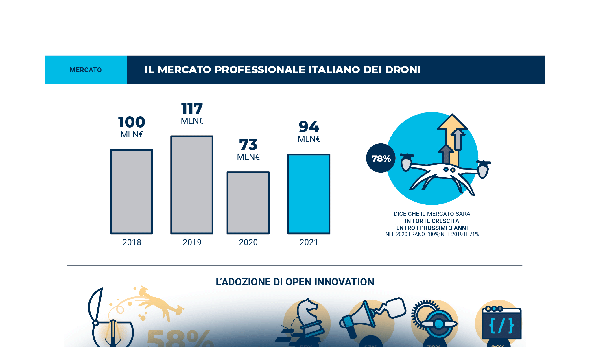 Droni: tra tradizione e innovazione