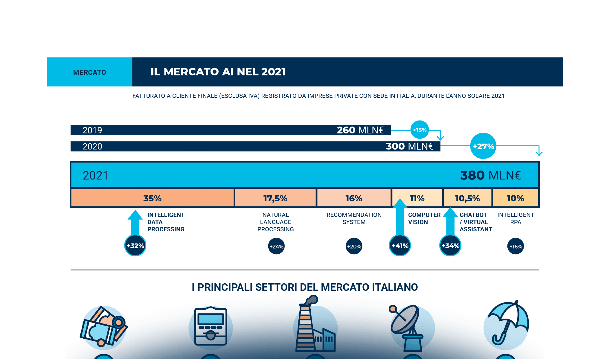 Convegno Osservatorio Intelligenza Artificiale 2022: "L'Italia s’è desta!"