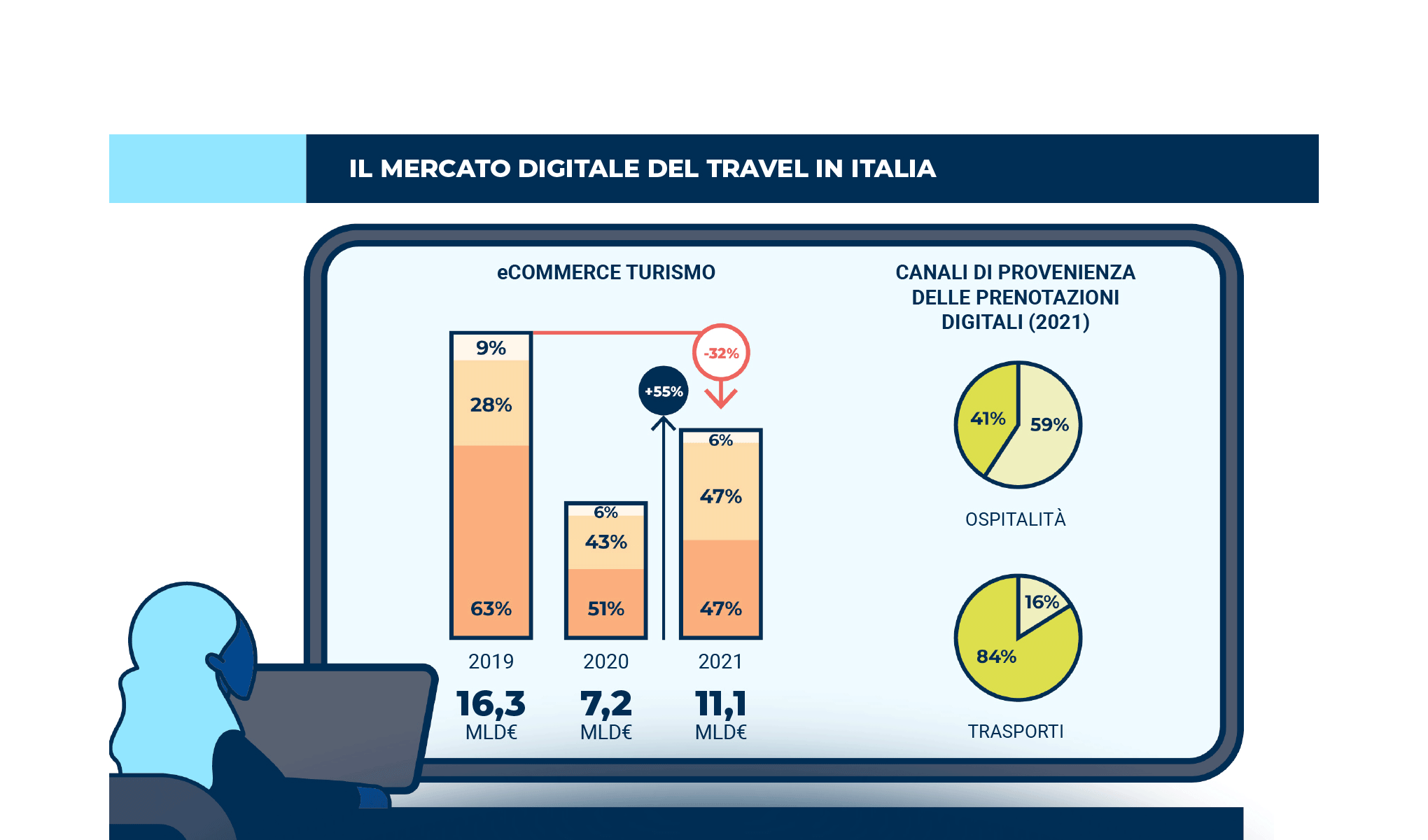 Convegno dei risultati di Ricerca dell’Osservatorio Innovazione Digitale nel Turismo