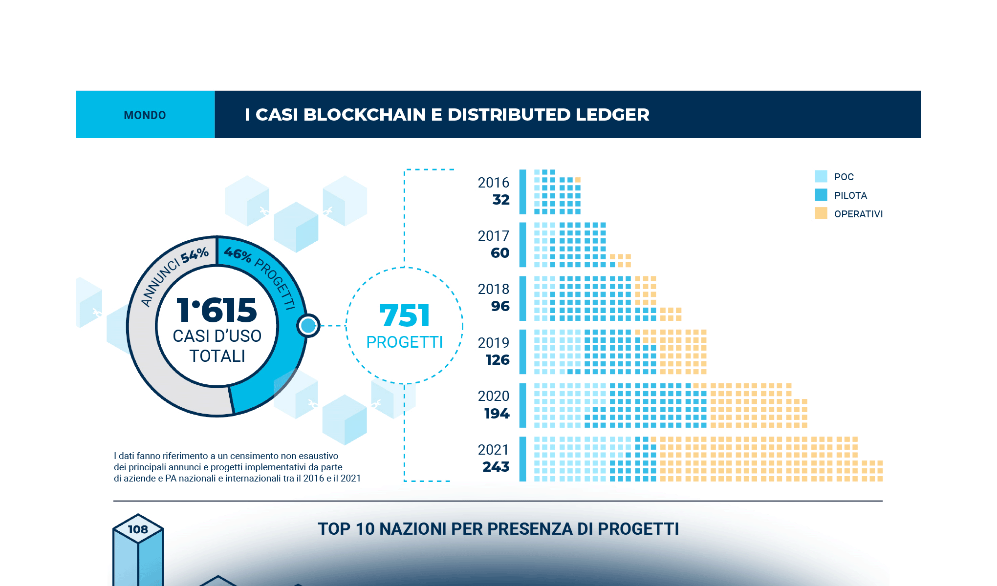 Blockchain: the road to the next web revolution