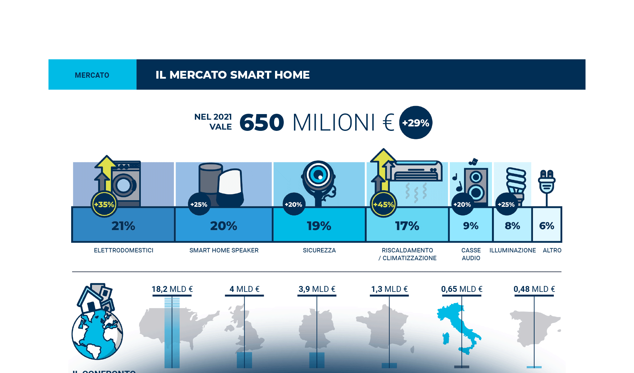 La Smart Home riprende a correre e apre la porta ai servizi