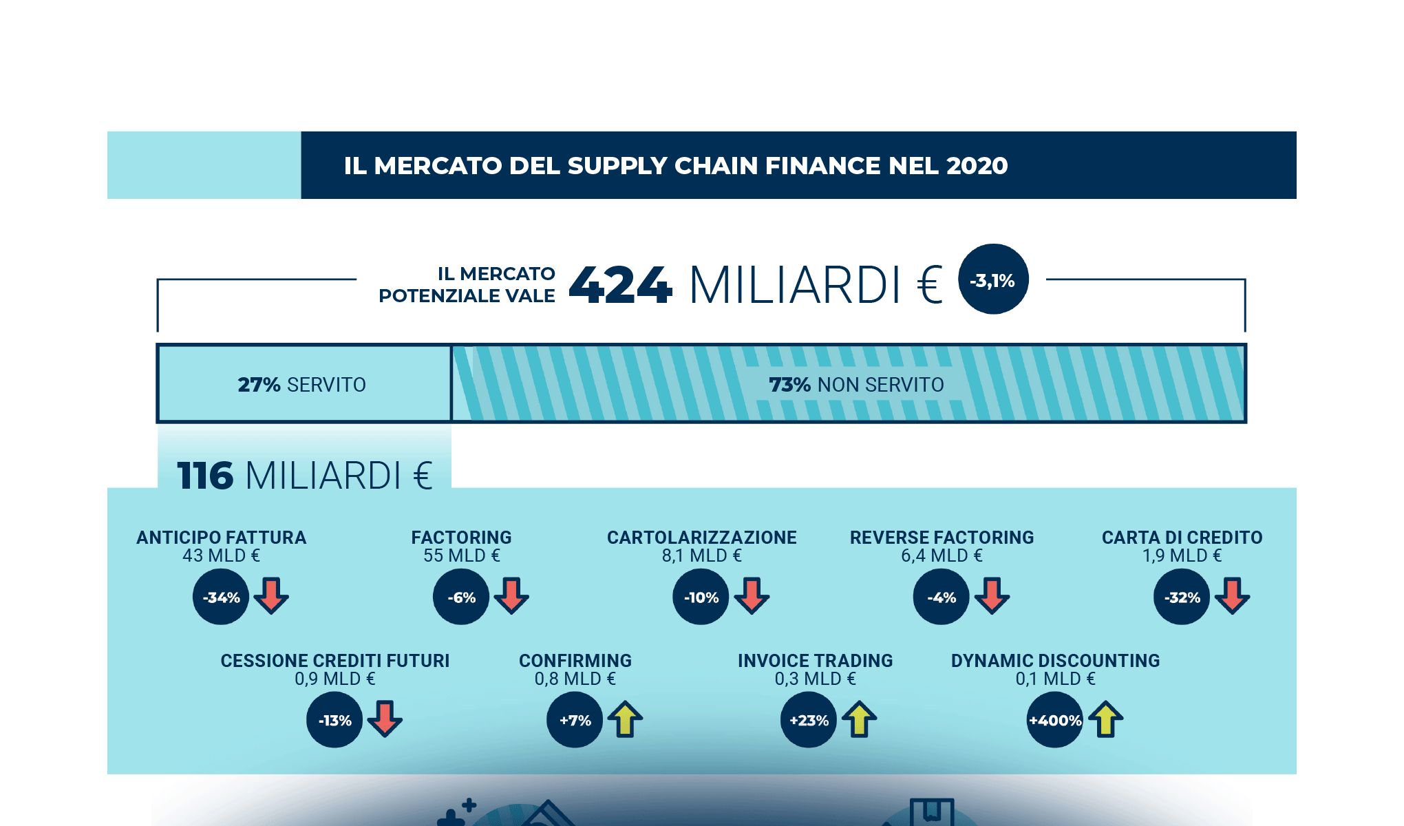 Supply Chain Finance: prove di sostenibilità