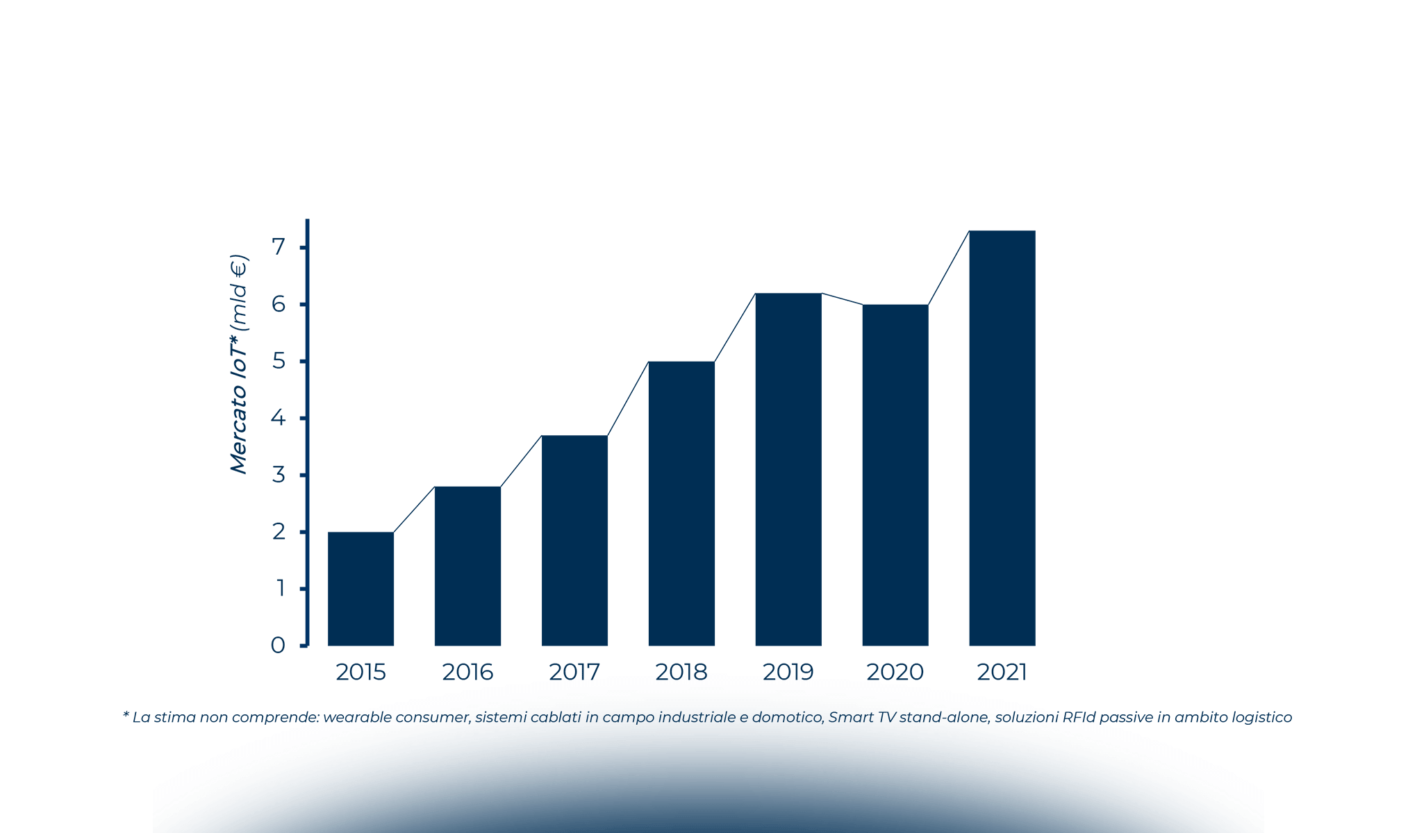 Guardare oltre la ripresa: strategie e investimenti per l’Internet of Things