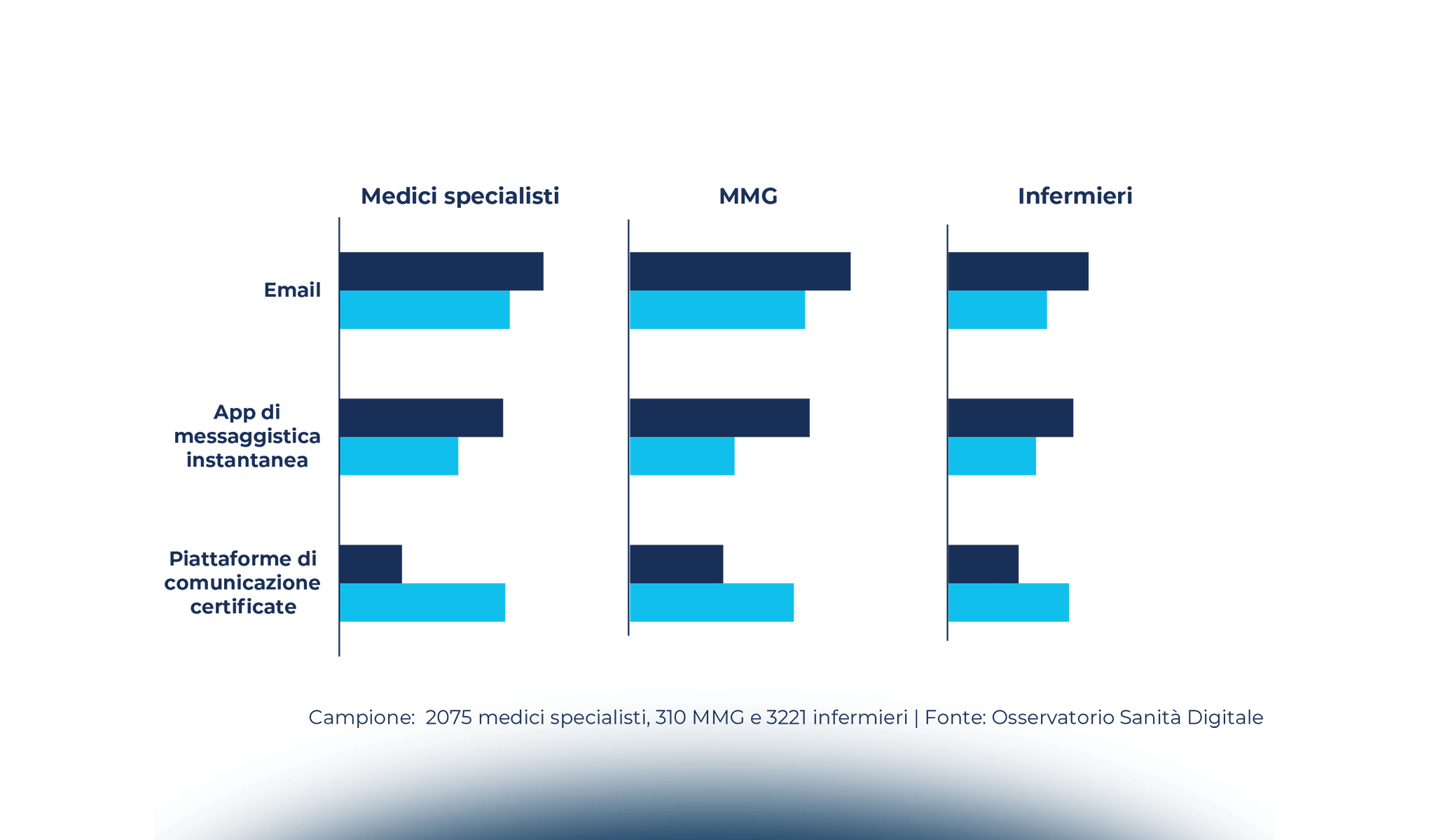 Sanità digitale: ora serve un cambio di marcia!