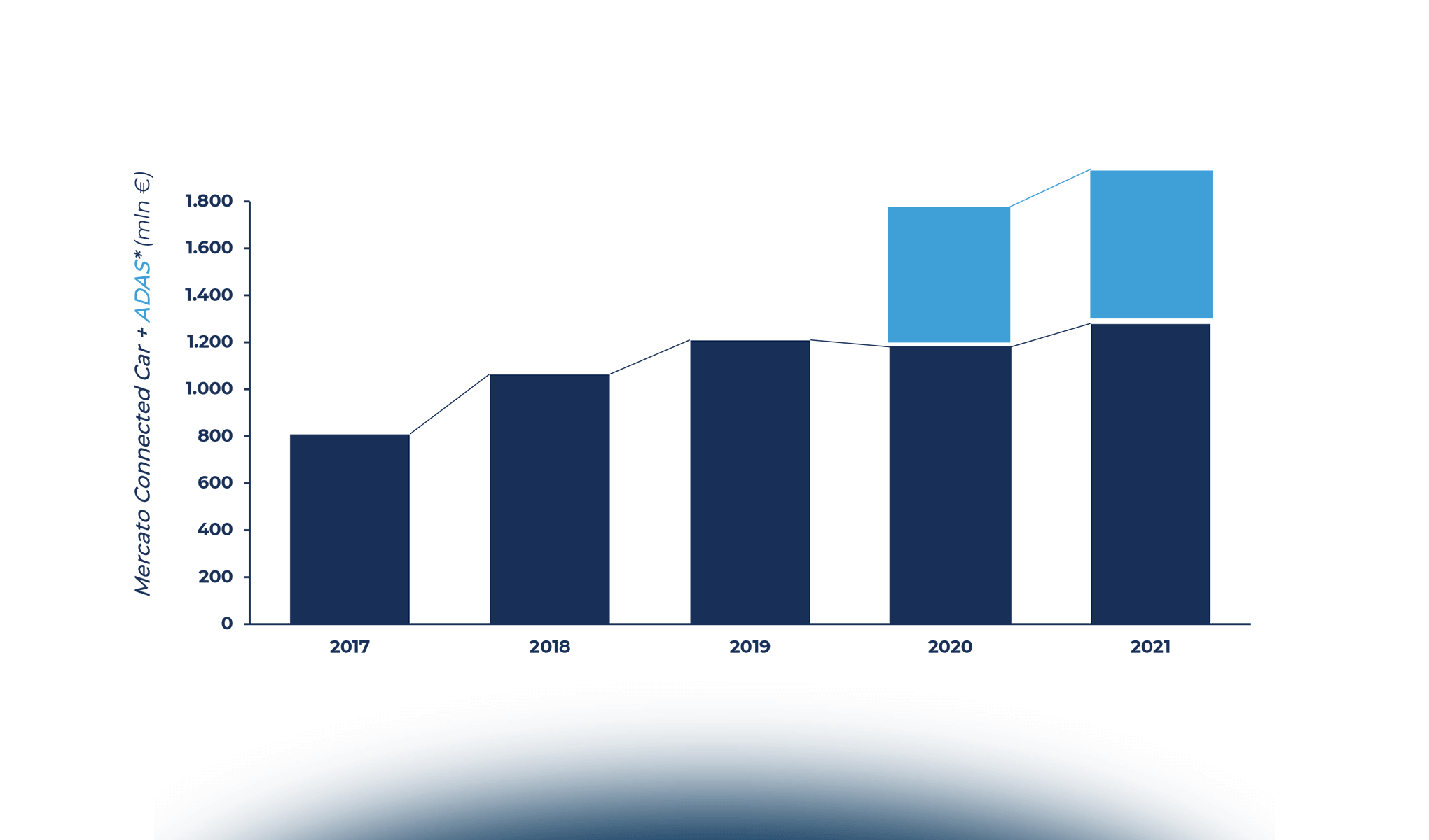 Connected Car & Mobility: la strada verso una nuova economia