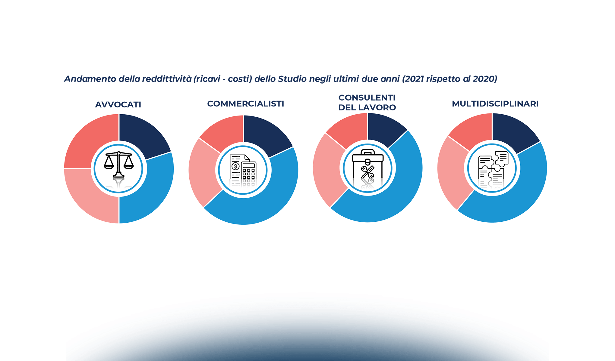 Studi professionali: dal valore le indicazioni per lo sviluppo