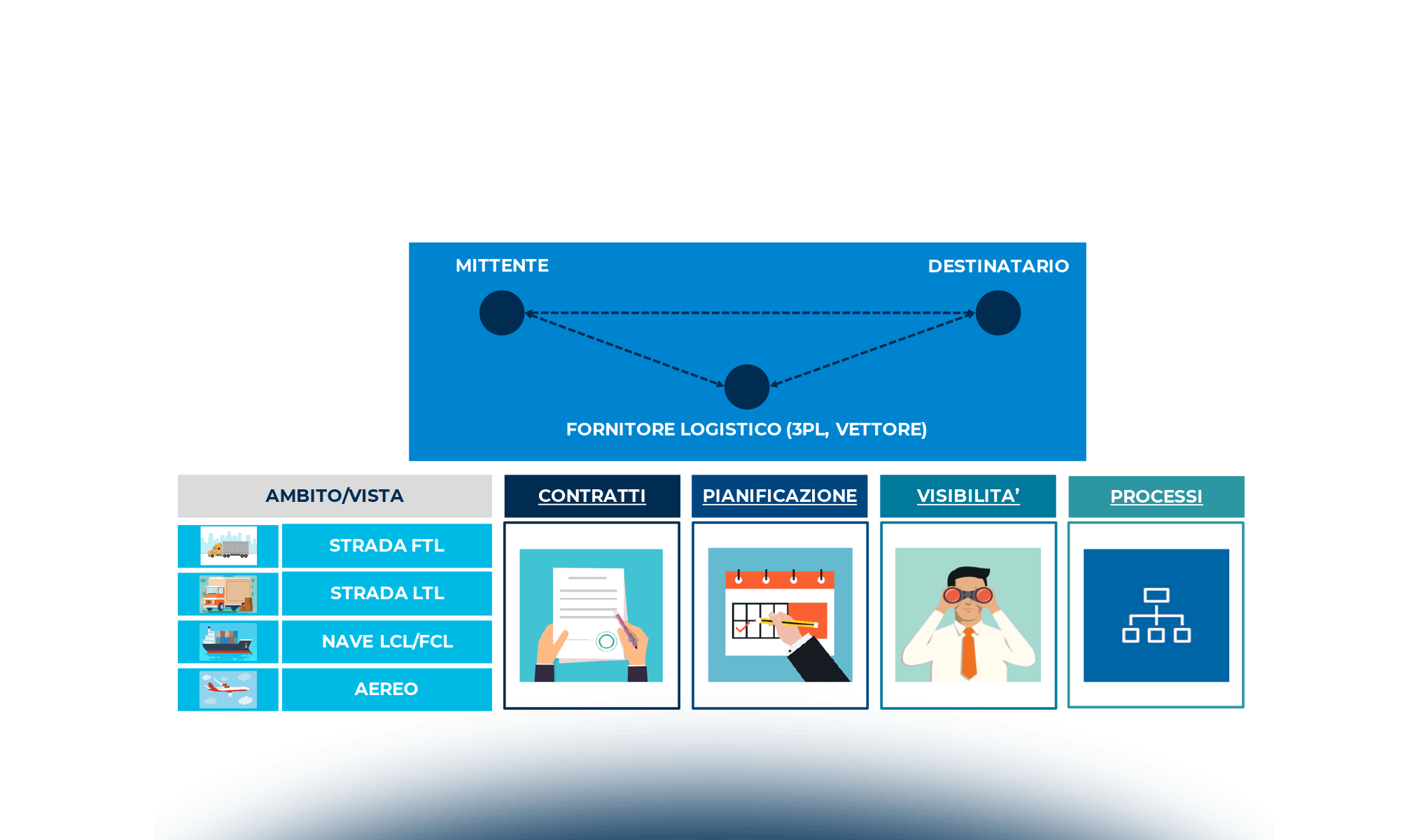 Investimenti e collaborazione: la Logistica guida la sfida della capacità