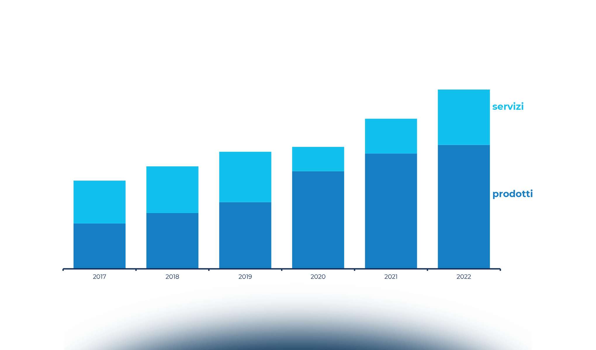 eCommerce B2c: verso una crescita sostenibile?