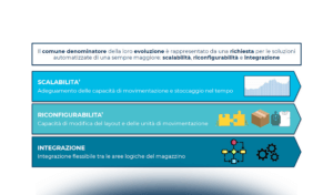 L’evoluzione degli Immobili Logistici