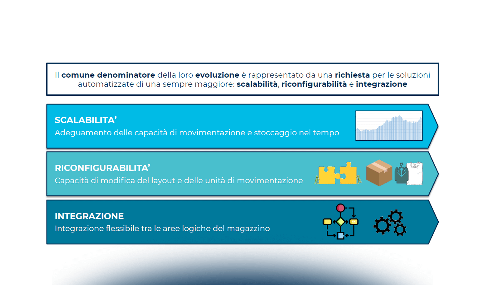 L’evoluzione degli Immobili Logistici