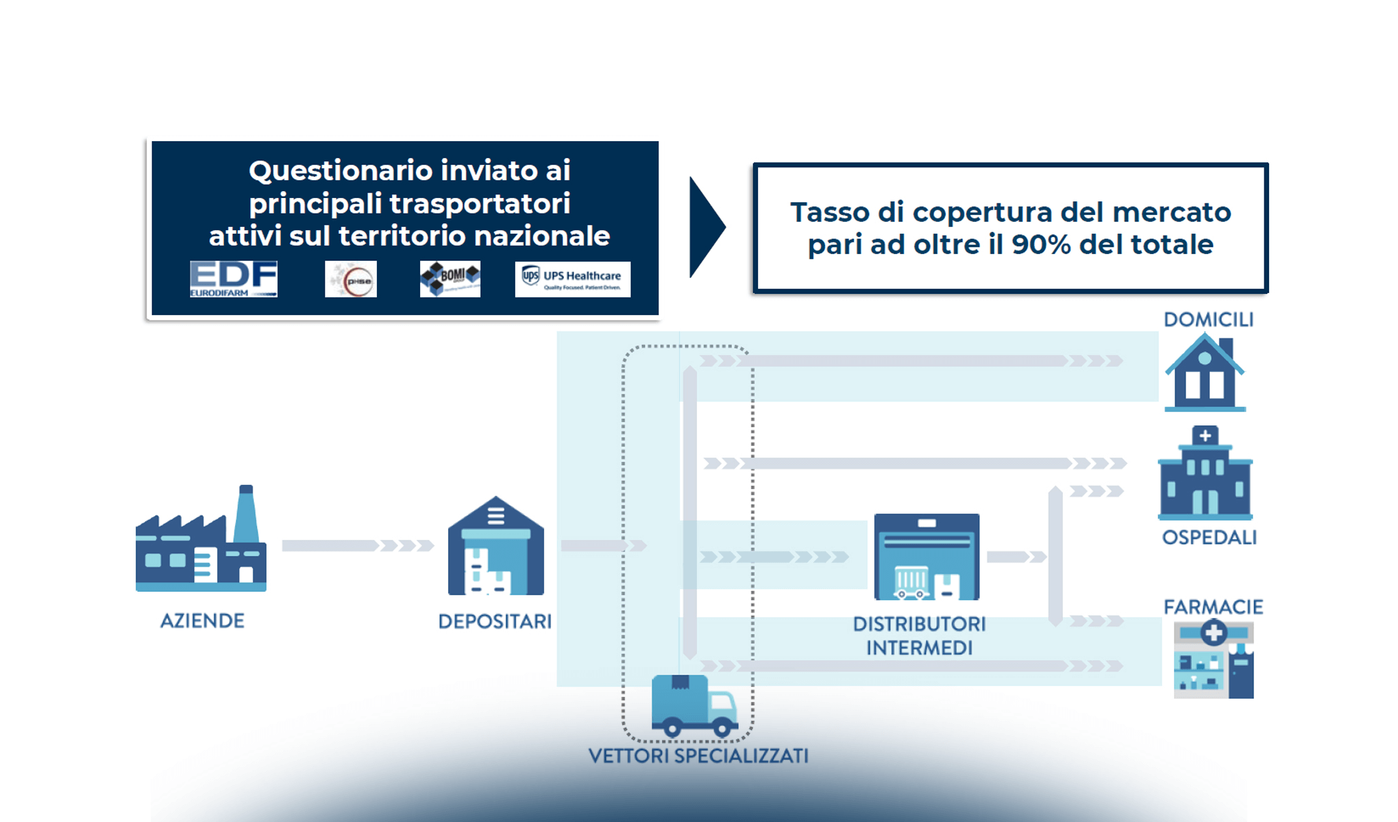 La logistica del settore Healthcare