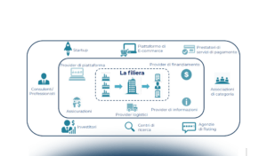 Il Supply Chain Finance sostenibile