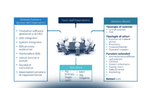 La compliance normativa: fatturazione elettronica italiana, NSO e fatturazione elettronica europea