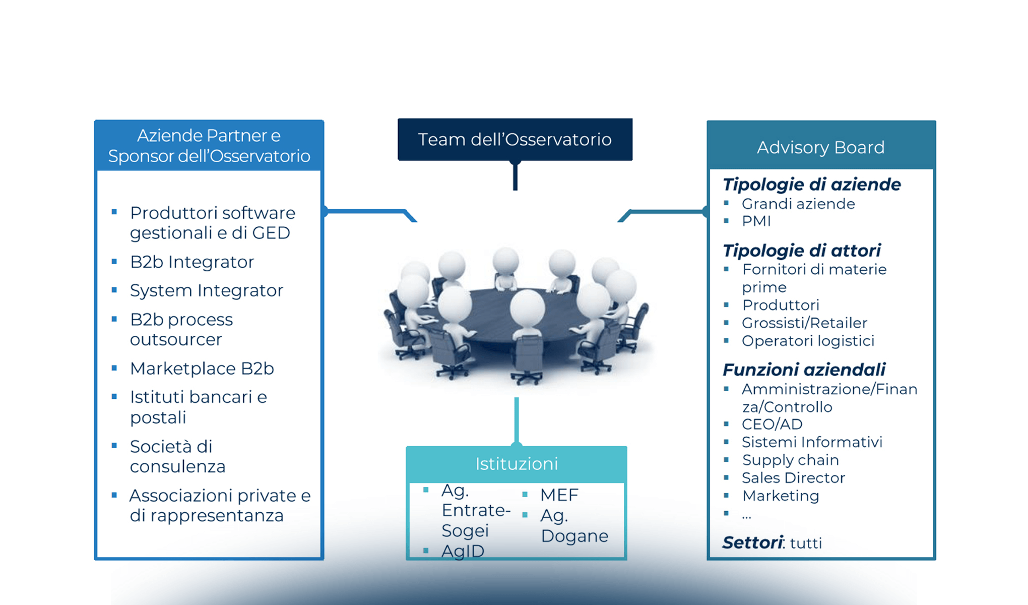 La compliance normativa: fatturazione elettronica italiana, NSO e fatturazione elettronica europea