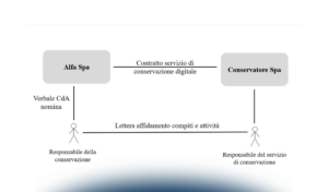 Il responsabile della conservazione