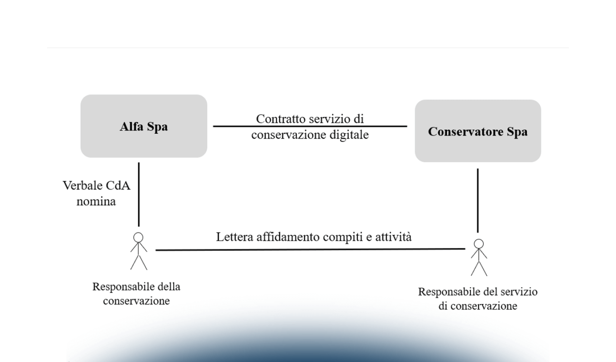 Il responsabile della conservazione