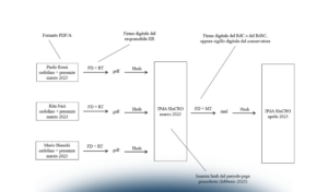 La conservazione digitale del libro unico del lavoro